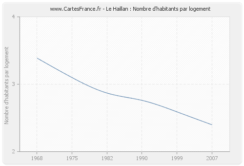 Le Haillan : Nombre d'habitants par logement